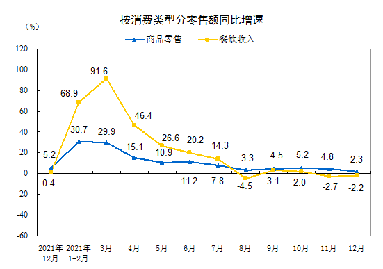 国家统计局：2021年社会消费品零售总额增长12.5%