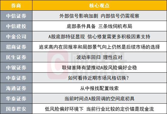 A股底部特征显现？投资主线有哪些？十大券商策略来了 市场风格趋于平衡