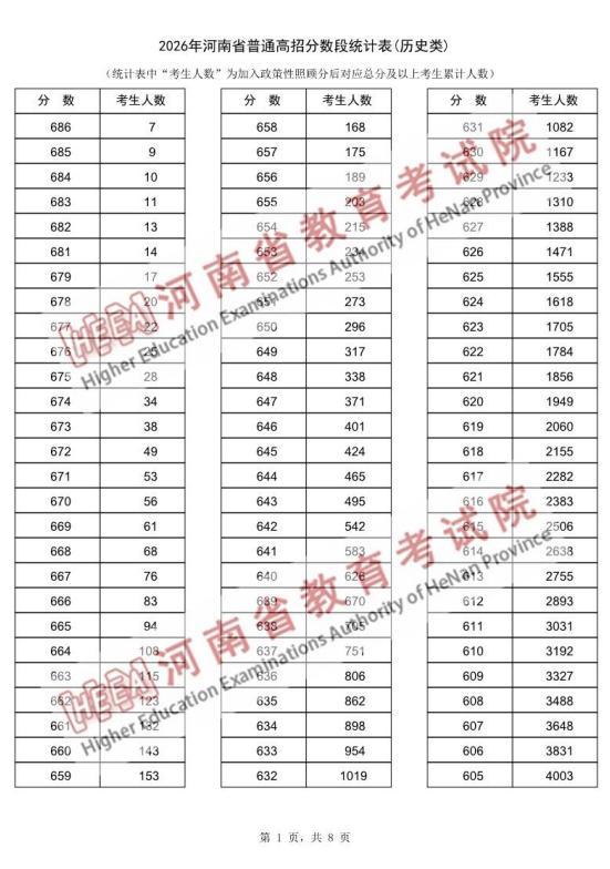 河南高招“一分一段表”公布 2026高考分数线出炉