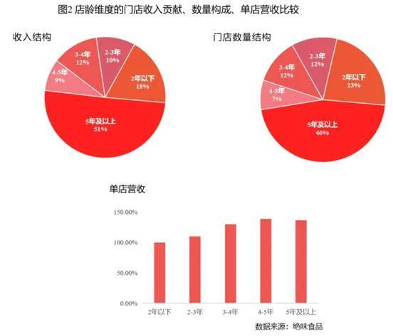 绝味被立案探询的背后，还藏着若干高明？