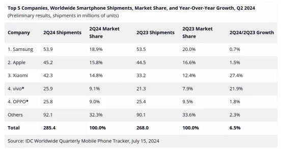 2024年第二季度大众市集手机出货量排行