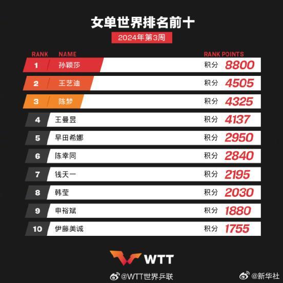孙颖莎樊振东继续领跑！国际乒联最新世界排名出炉 王楚钦、马龙、梁靖崑、林高远位列前五