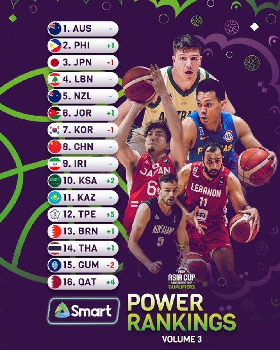 FIBA更新亚预赛实力榜：澳大利亚第1 菲律宾反超日本 中国仅第8 亚洲第八引发热议