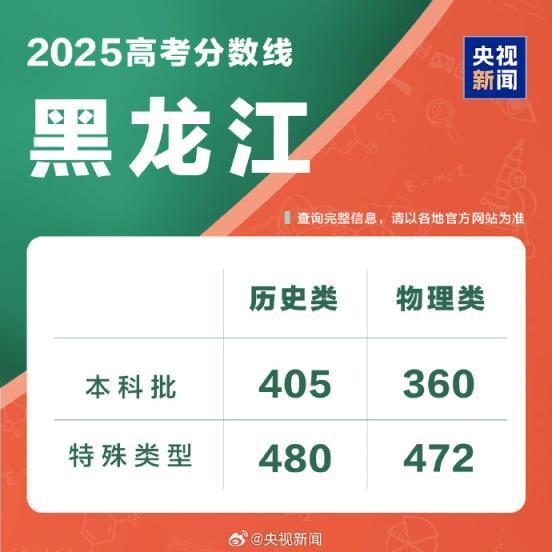 2025高考分数线汇总 各地本科线公布