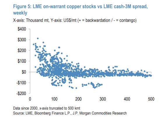 小摩:铜价进入波动性更强的中场阶段 库存骤降推高价格