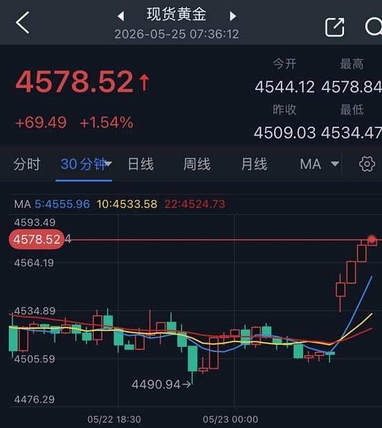 金价跳空高开 美伊协议预期提振