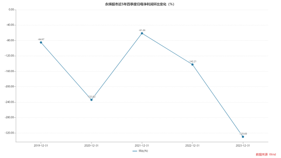 永辉超市、麦迪科技、易成新能等企业年底卖股“回血”