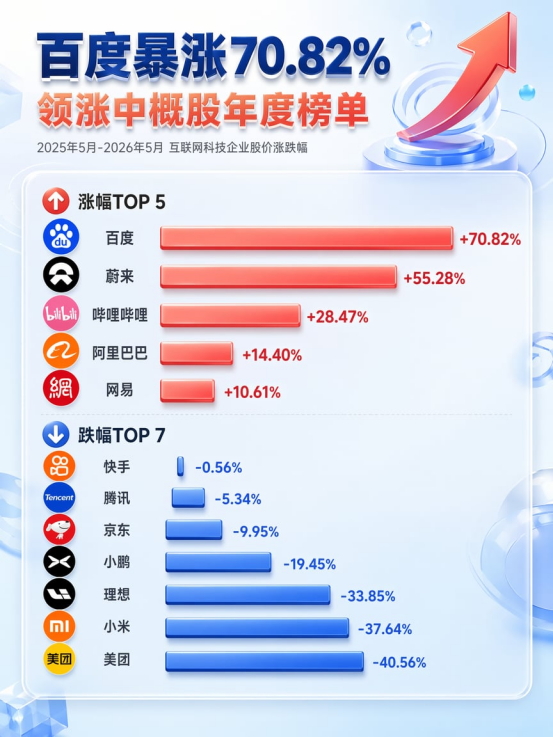 股价一年涨超70% “起大早赶大集”的百度终于被市场看懂了？