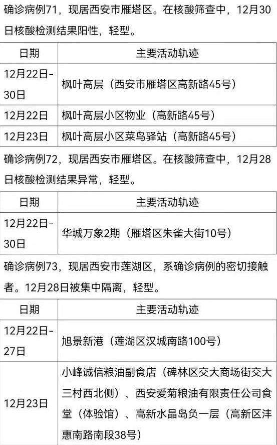 31省区市新增本土确诊175例 陕西174例均在西安市
