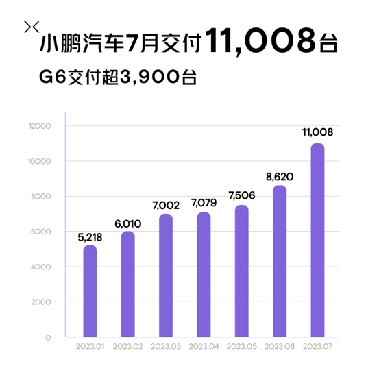 曝小鹏汽车老将纪宇回归 目前挂职“自动驾驶顾问”