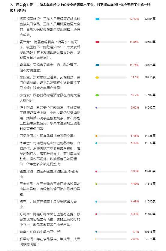 315大调查：杨国福麻辣烫 、麦当劳、肯德基等食品安全问题关注度高