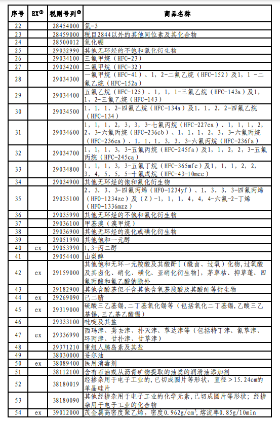 国务院发布对美加征关税商品第十六次排除延期清单