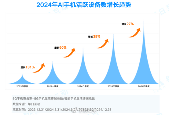 2024年度5G智能手机报告：iPhone13仍是2024年最火手机