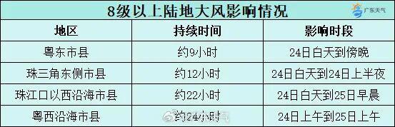 桦加沙风力降至14级 预计今日登陆粤西