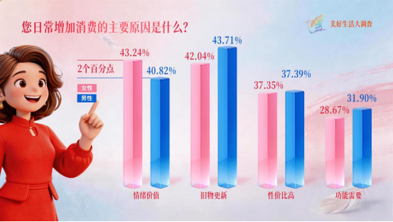 女性消费，超43%因为“它”！重要数据，揭秘→