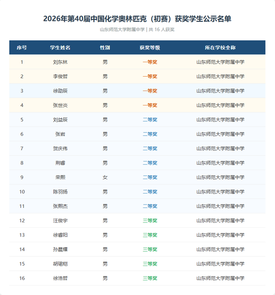 第40届中国化学奥林匹克（初赛）成绩揭晓，山东师大附中16名学子斩获省级奖项