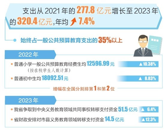 山西省财政保障义务教育优质均衡发展