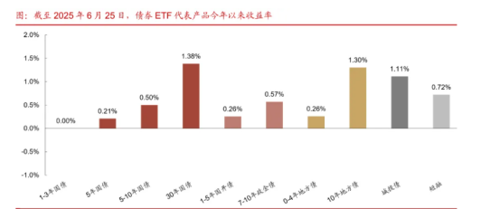 央行护航季末资金，债市回暖，超长期信用债看涨情绪浓