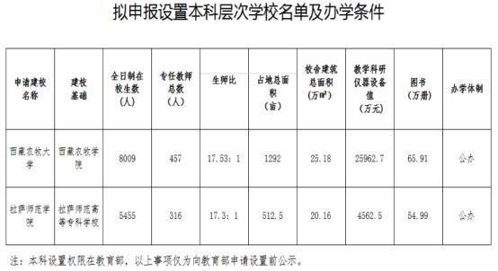 多所高校公示：“学院”更名“大学” 