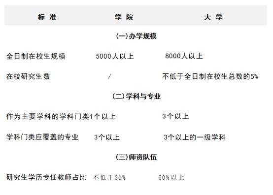 多所高校公示：“学院”更名“大学” 