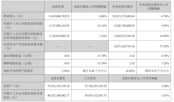 8家中药企业前三季净利突破10亿！云南白药断层领先，白云山、华润三九、片仔癀等巨头霸榜