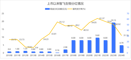 智飞生物预亏超百亿大手笔举债能否渡劫成功？