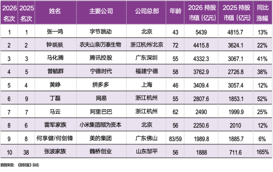 ▲2026新财富500创富榜前十名，图源：深圳新闻网