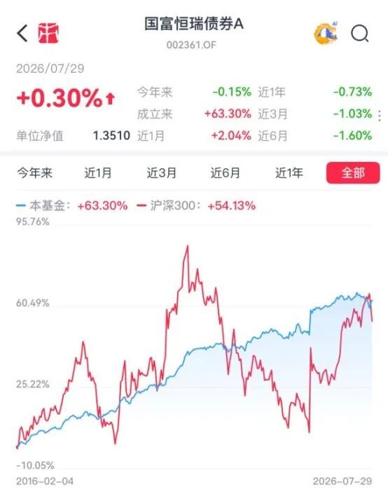 连续9年正收益!这只机构扎堆的债基为何短期承压?