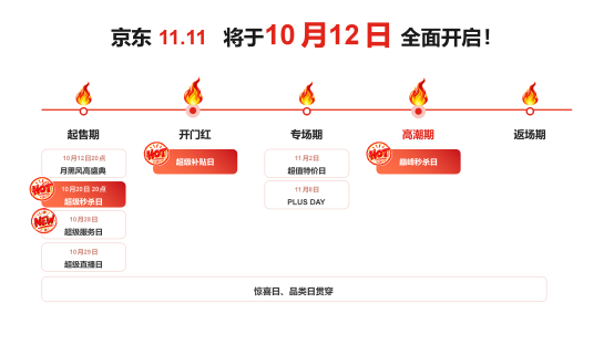 2026年京东11.11节奏曝光，将于10月12日全面开启