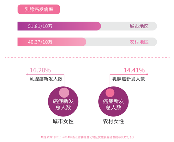 城市女性比农村女性更易得乳腺癌，这是为什么？
