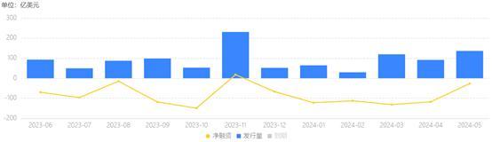 ５月中资美元债发行136亿，环比增加44.80亿，金融企业债获追捧