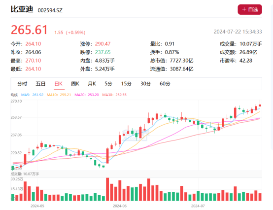 巴菲特16次减持比亚迪 投资风向转变？