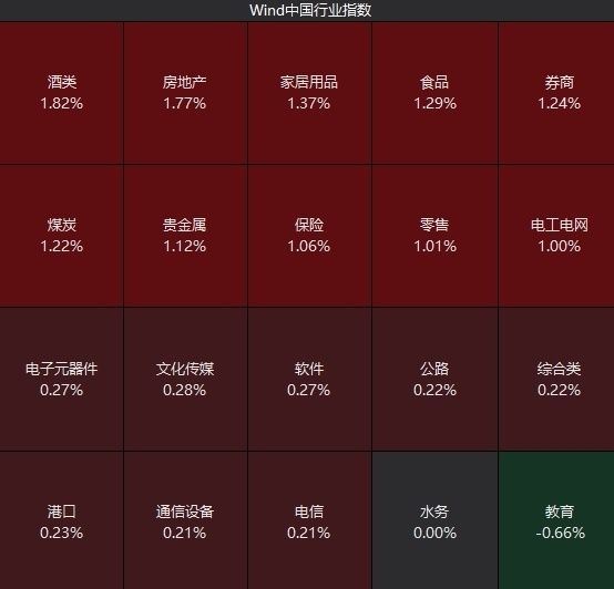 A股开盘：三大指数集体高开