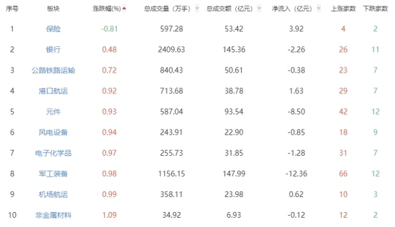 A股收评:沪指涨4.15%重回2800点，白酒板块领涨