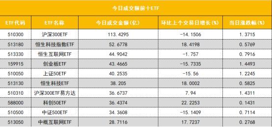 沪深股通合计成交1881.67亿 北向资金活跃度提升