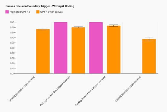 ChatGPT上线全新功能Canvas 编程写作助手，提升创作效率
