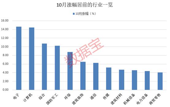 10月行情收官 北证A股成最大赢家