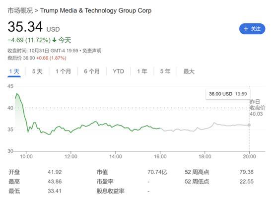 特朗普净资产蒸发逾10亿美元 股价回调引发关注