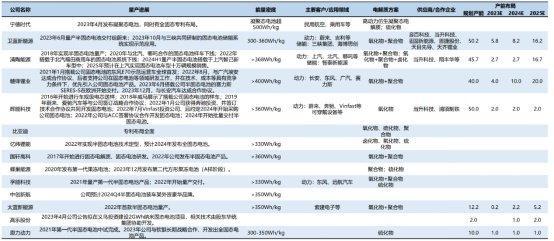 宁德期间加大全固态电板的“注码” 押注将来时刻竞赛