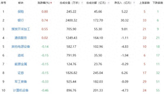 保险银行板块走高 市场表现亮眼