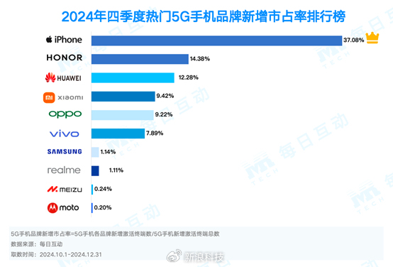 2024年度5G智能手机报告：iPhone13仍是2024年最火手机