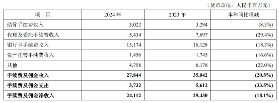 坐擁1.26億零售客戶的平安銀行,，快把自己搞“休克”了 營收凈利潤雙降驚嚇股東