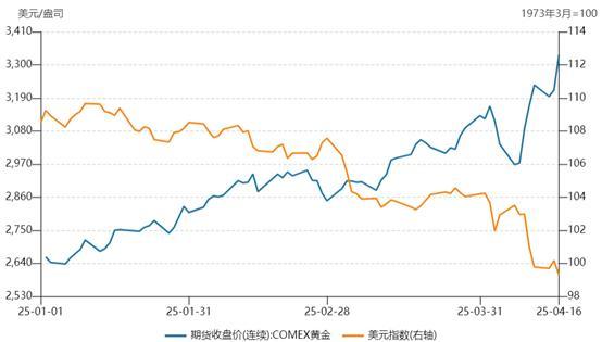 美元信用体系崩塌强化黄金牛市逻辑 关税冲击加速去美元化