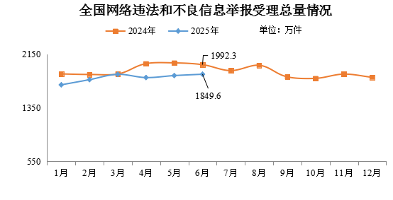 2025年6月全国受理网络违法和不良信息举报1849.6万件
