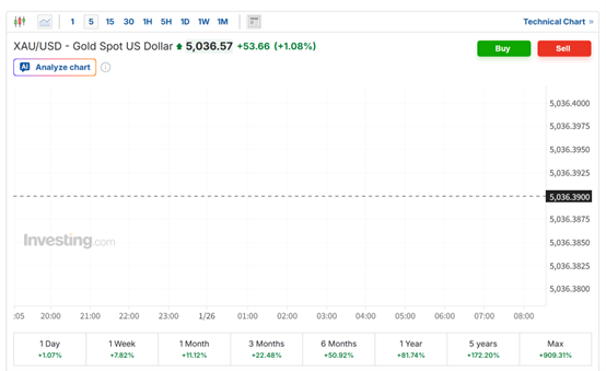 黄金突破5000美元 历史首次