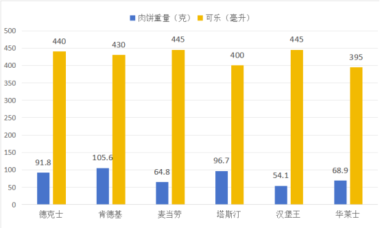 汉堡“缩水” 尺寸争议引关注