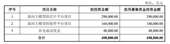 3家半导体产业链企业冲刺IPO 寒武纪再融资进入“问询”