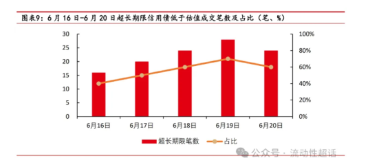 央行护航季末资金，债市回暖，超长期信用债看涨情绪浓