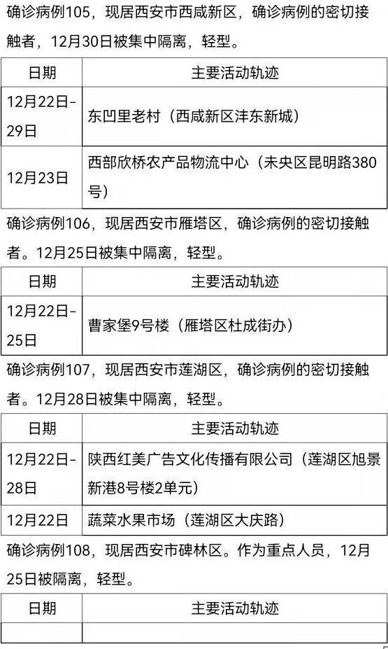 西安161例确诊病例活动轨迹公布