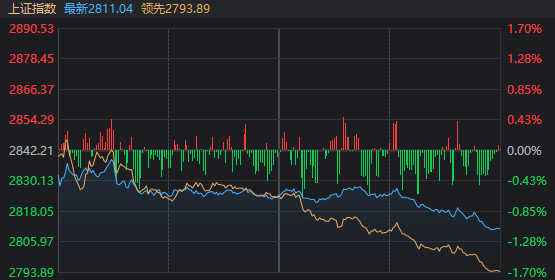 反弹次日就回调，沪指还跌出新低！A股今日发生了什么？